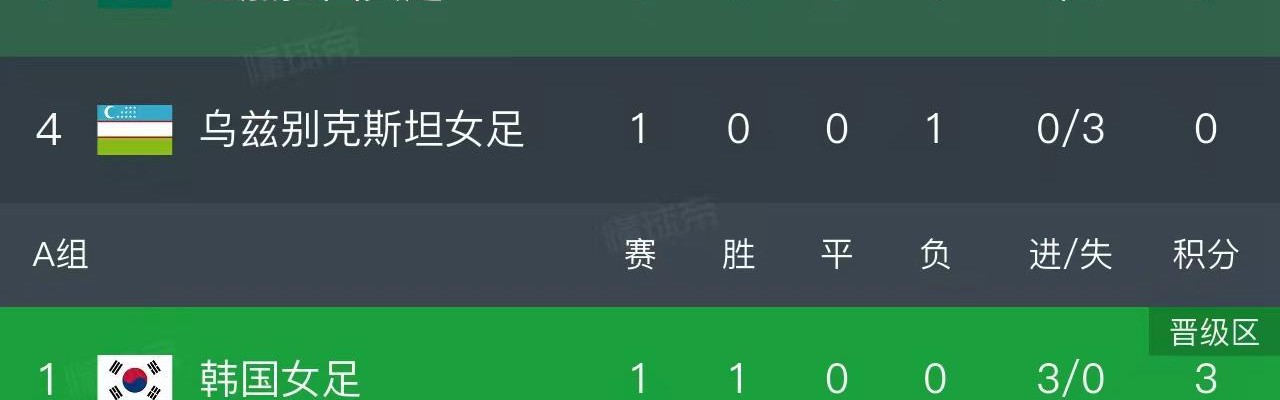 开云体育下载-随着中国2-0，朝鲜3-0！女足亚洲杯最新积分榜如下，中国排第2