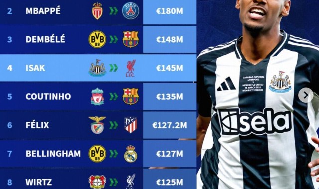 足坛历史转会费TOP50：伊萨克领衔今夏5人上榜，内马尔三杀